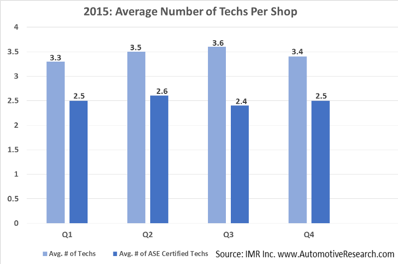 IMR 2015 Average # of Techs Per Shop--Sized for Website