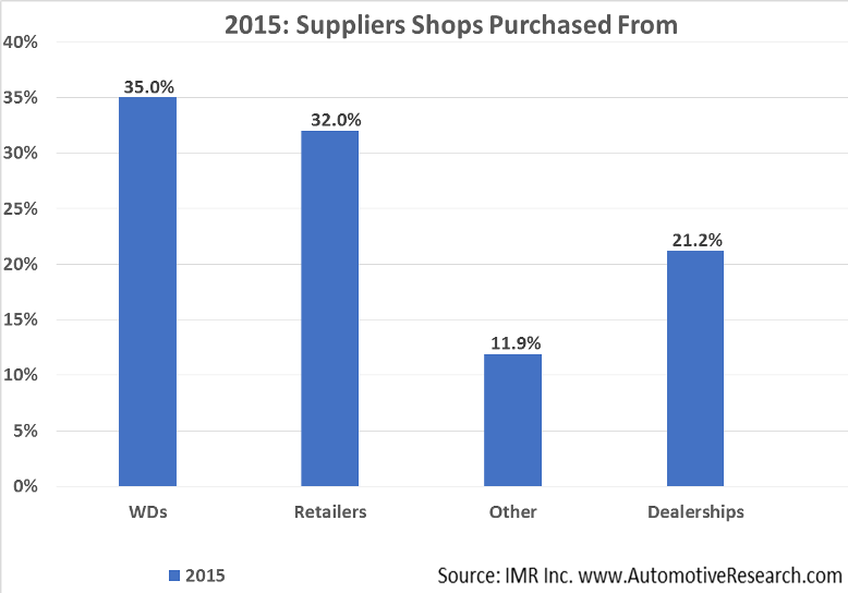 IMR 2015--Supplers Shops Purchased From--Sized for Website
