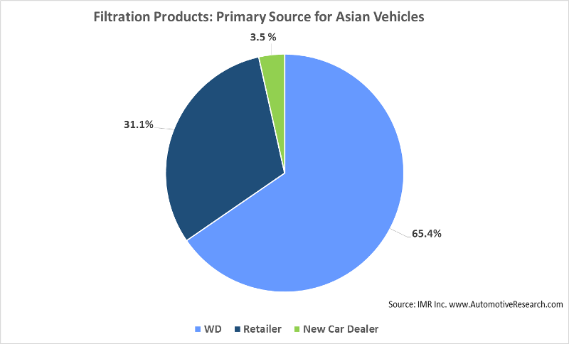 Automotive Research Warehouse Distributors Chart Oil Filtration Business