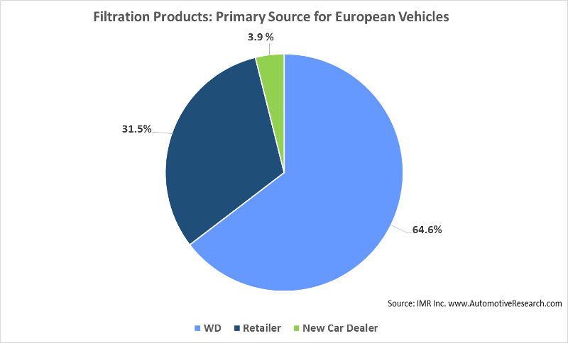 European Vehicle Automotive Filtration Products