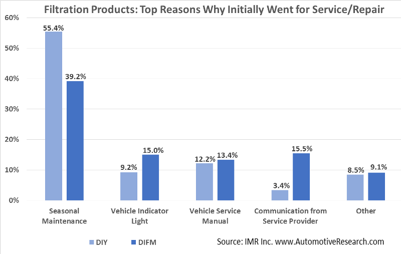 Automotive Research Chart Reasons For Oil Filter Service