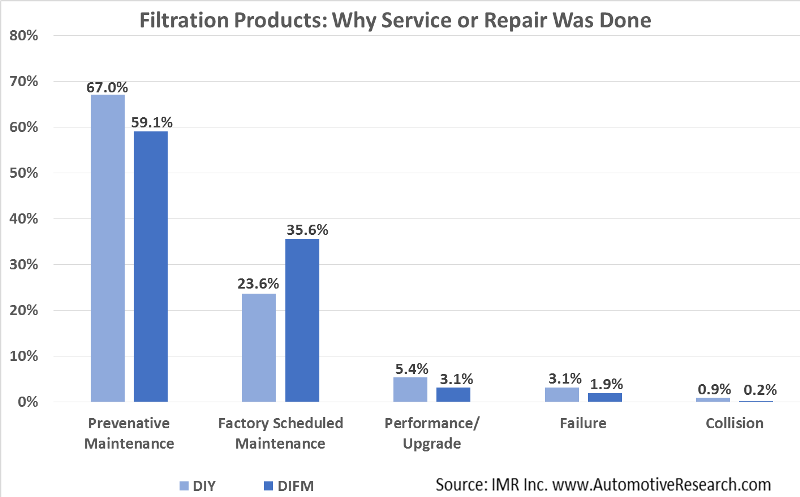 Automotive Research Chart Why Filtration Service