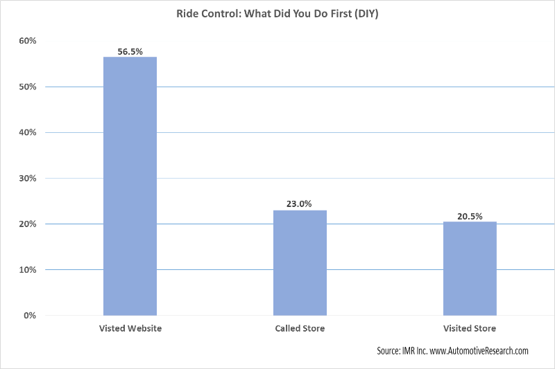 IMR Ride Control--What Did You Do First (DIY)--Sized for Website
