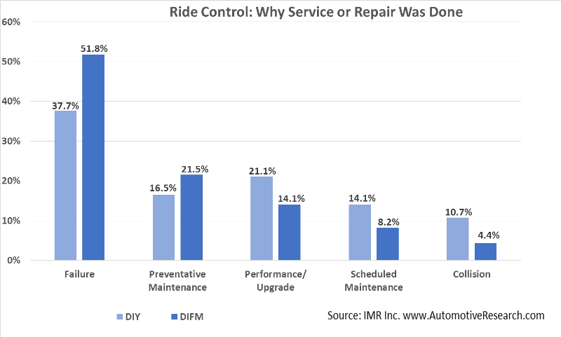 IMR Automotive Research Ride Control Why Service Repair Was Done