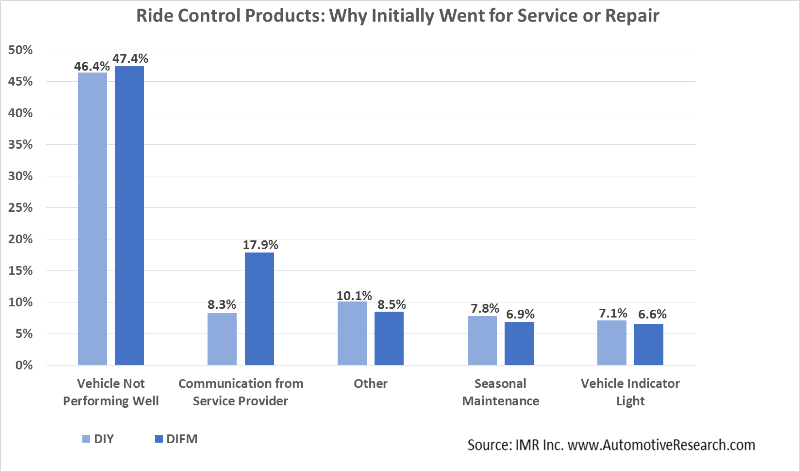 IMR Ride Control--Why Went in for Service--Sized for Website