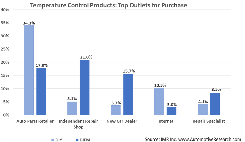 Automotive Study Vehicle Temperature Control Products Top Outlets Chart