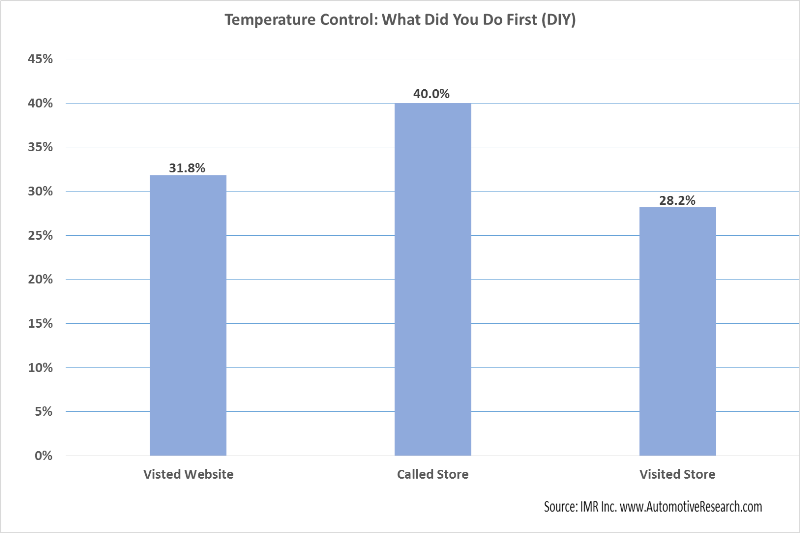IMR Study Temperature Control Products DIY First Step Chart