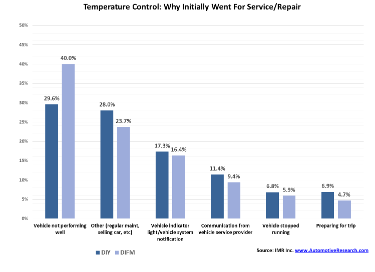 IMR Study Vehicle Temperature Control Products Performance Issue Chart