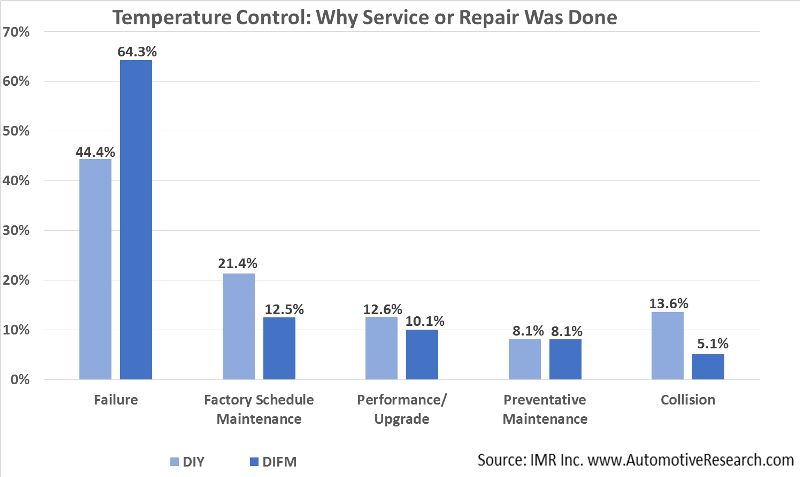 Automotive Research Why Vehicle Temperature Control Service Performed Chart