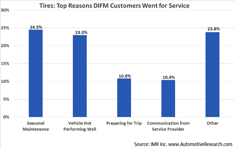 Automotive Research Why Customers Go For Tire Service