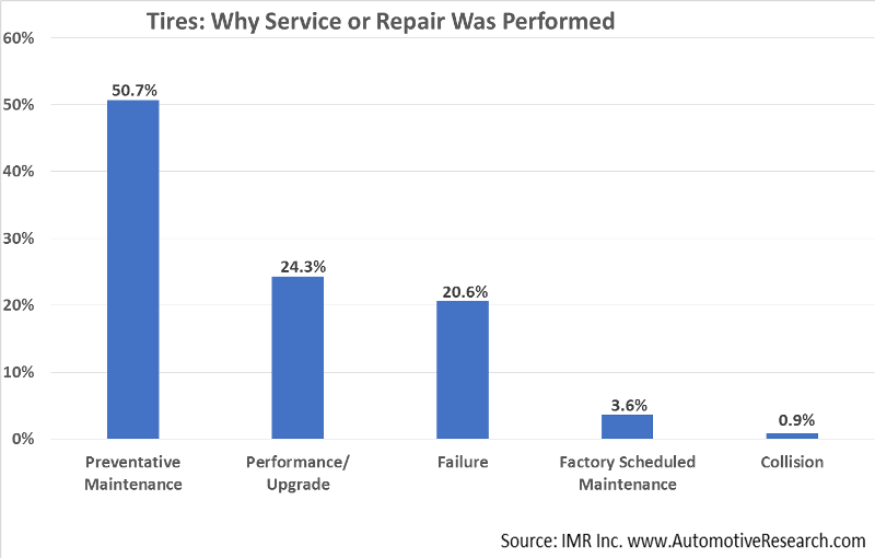 Automotive Research Why Tire Service Was Performed
