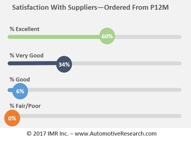 Automotive Market Research - Automotive Parts Suppliers Shop Satisfaction Levels Chart