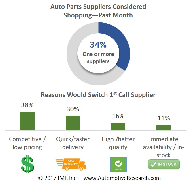 Automotive Market Research - Auto Parts Suppliers Considered Switching Chart