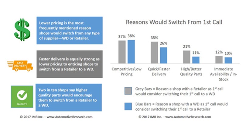 Automotive Market Research - Reasons Suppliers Considered Switching Chart