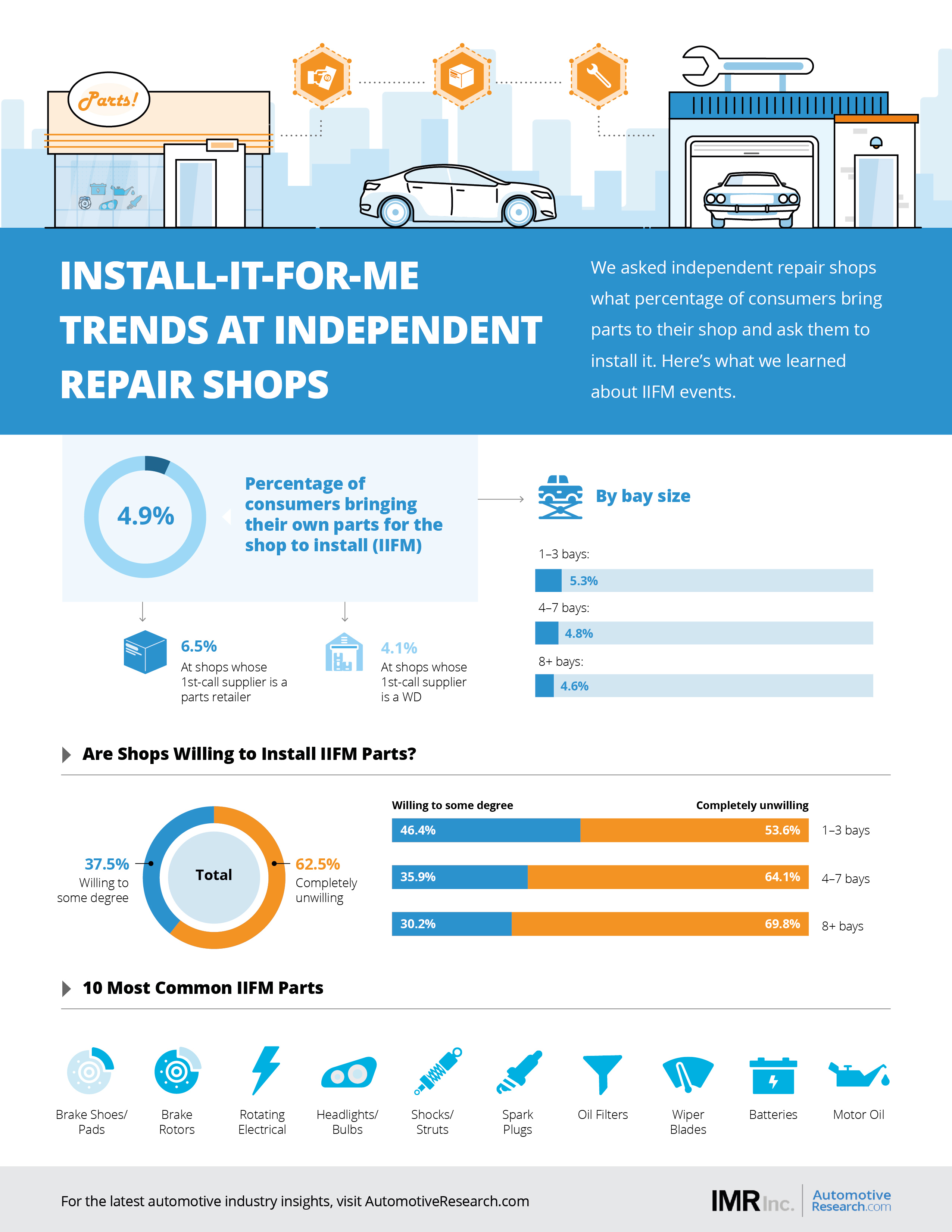 IMR Automotive Market Research Auto Repair Shops Install-It-For-Me Trends Infographic