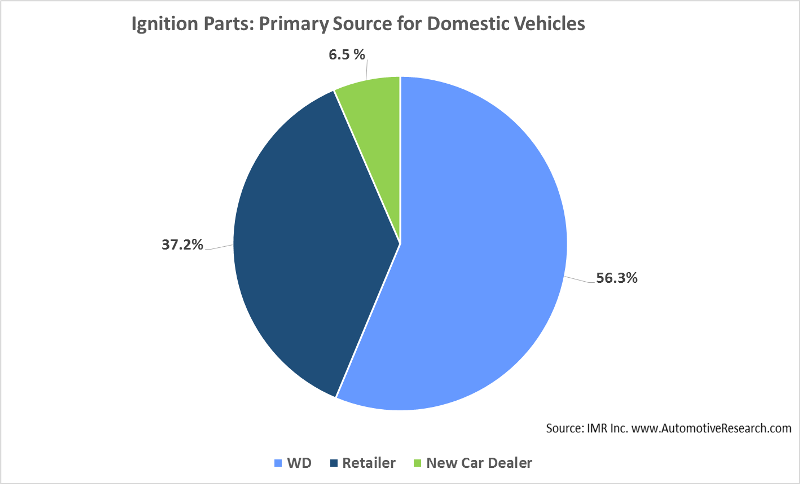Automotive Research Study Warehouse Distributor Ignition Parts Domestic Vehicles