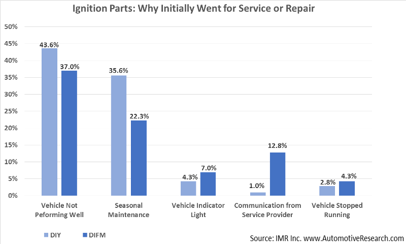 Automotive Research Study Why DIY Ignition Parts Serviced