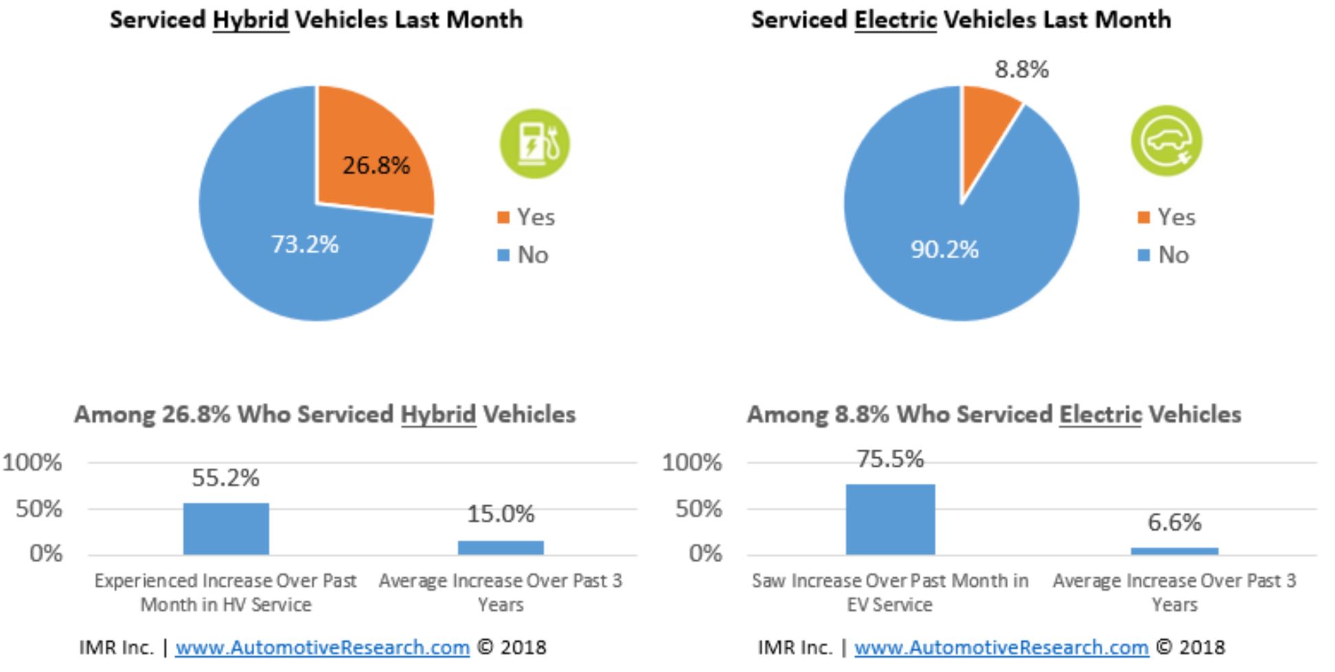 Automotive Research - Electric And Hybrid Vehicles Serviced By Automotive Repair Shops January 2018