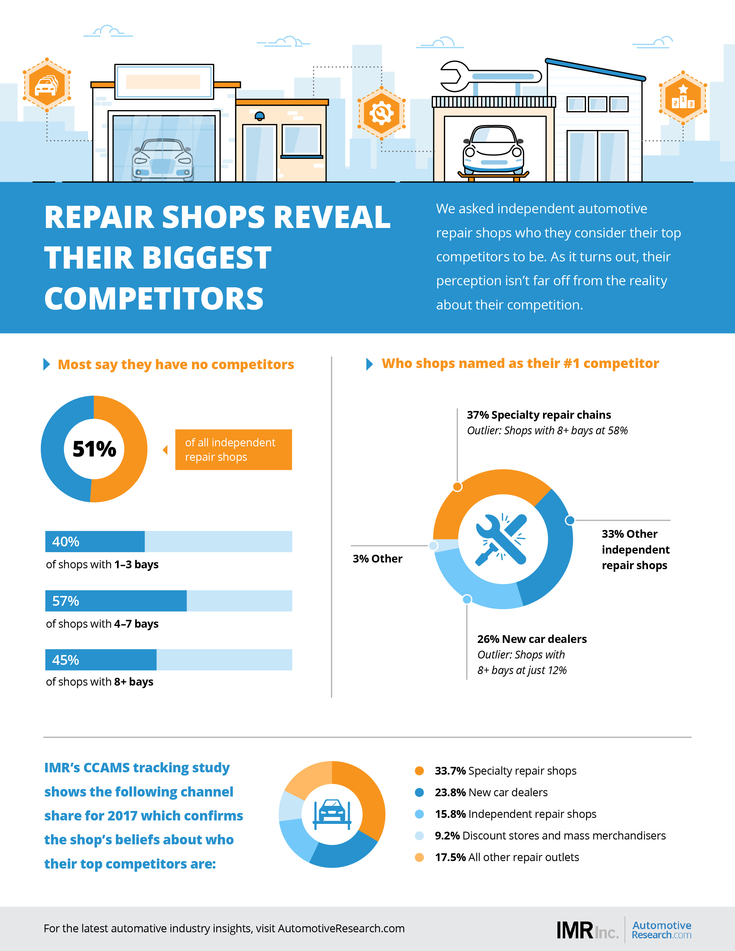 IMR Automotive Market Research Auto Repair Shop Competition Infographic