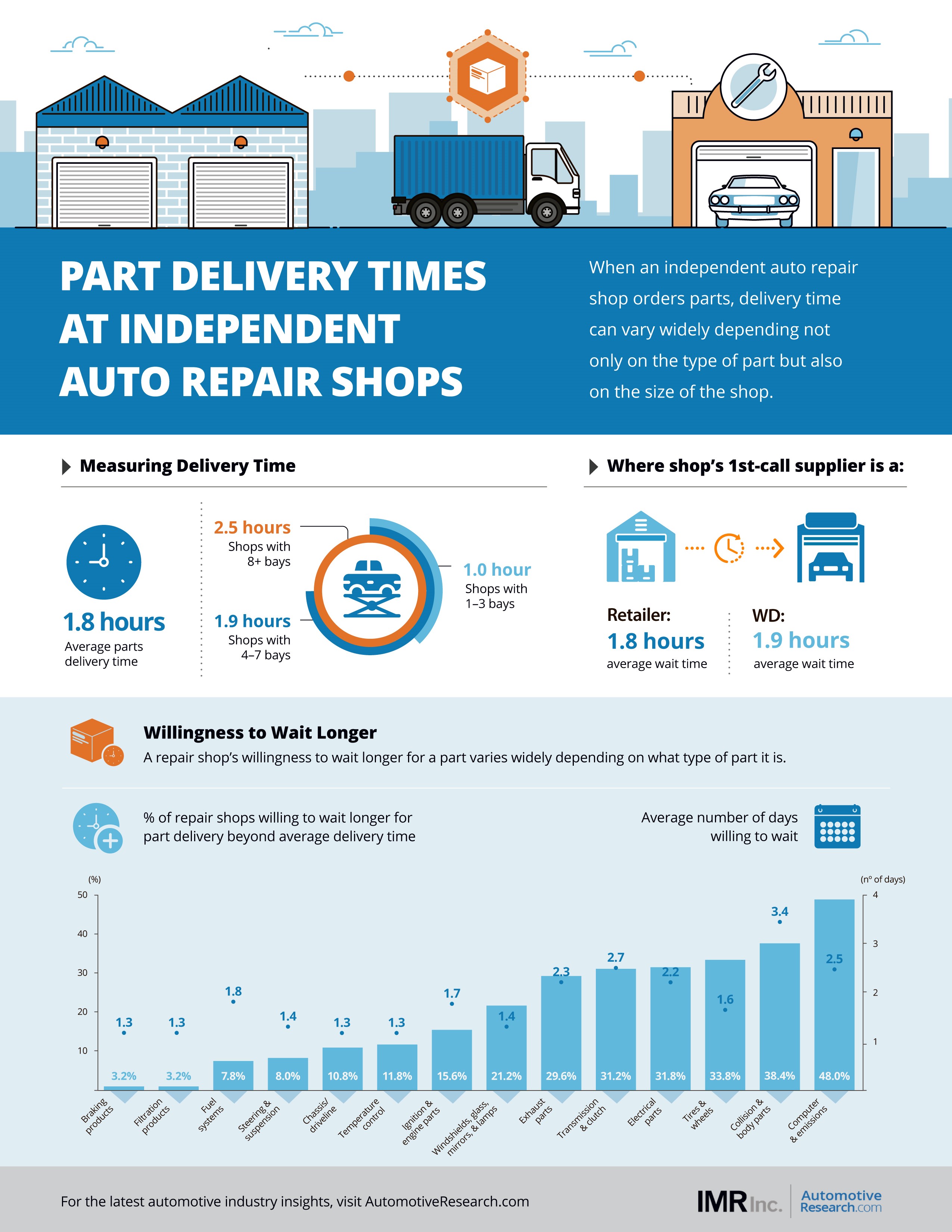 IMR Automotive Market Research Auto Repair Shops Part Delivery Times Infographic