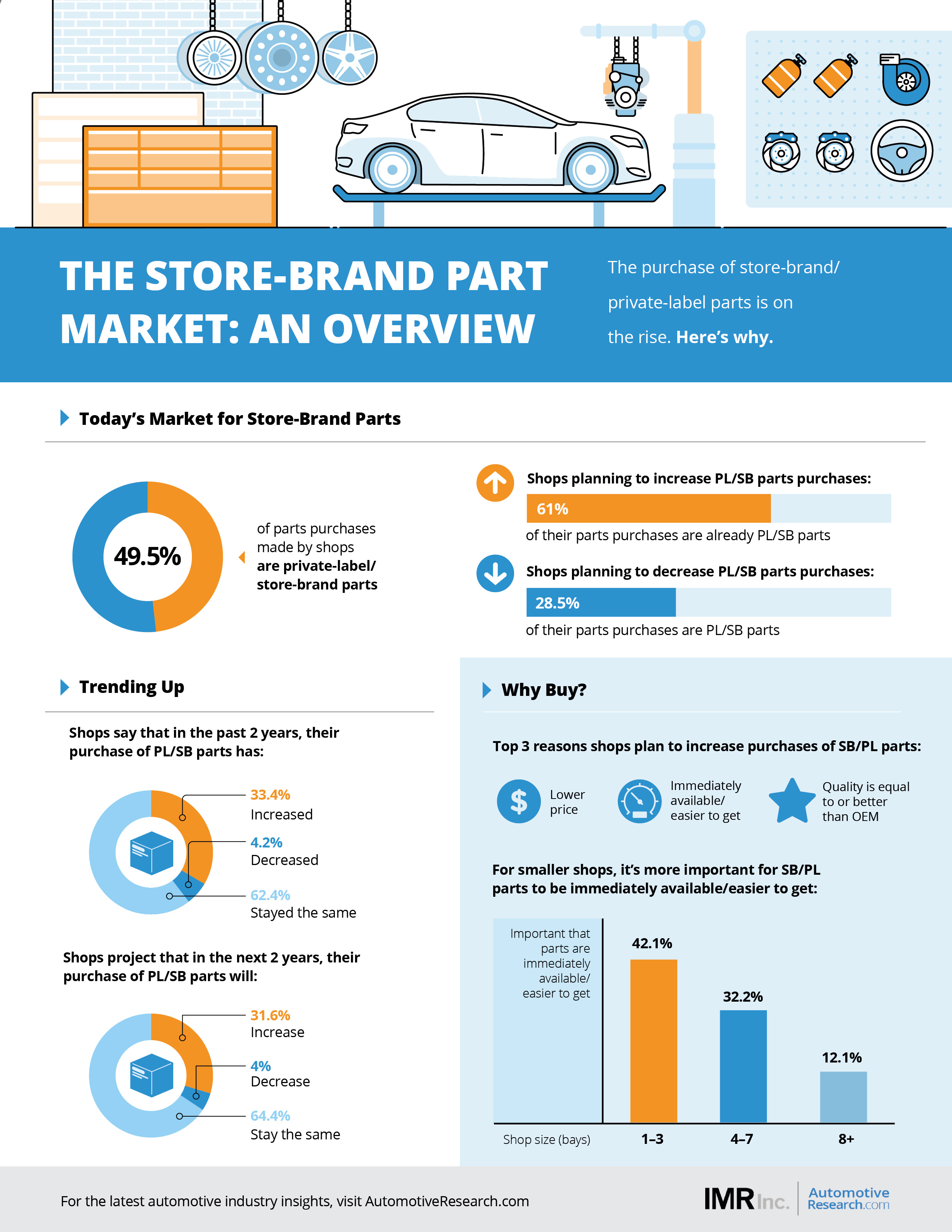 IMR Automotive Market Research Auto Repair Shops Part Purchasing Infographic
