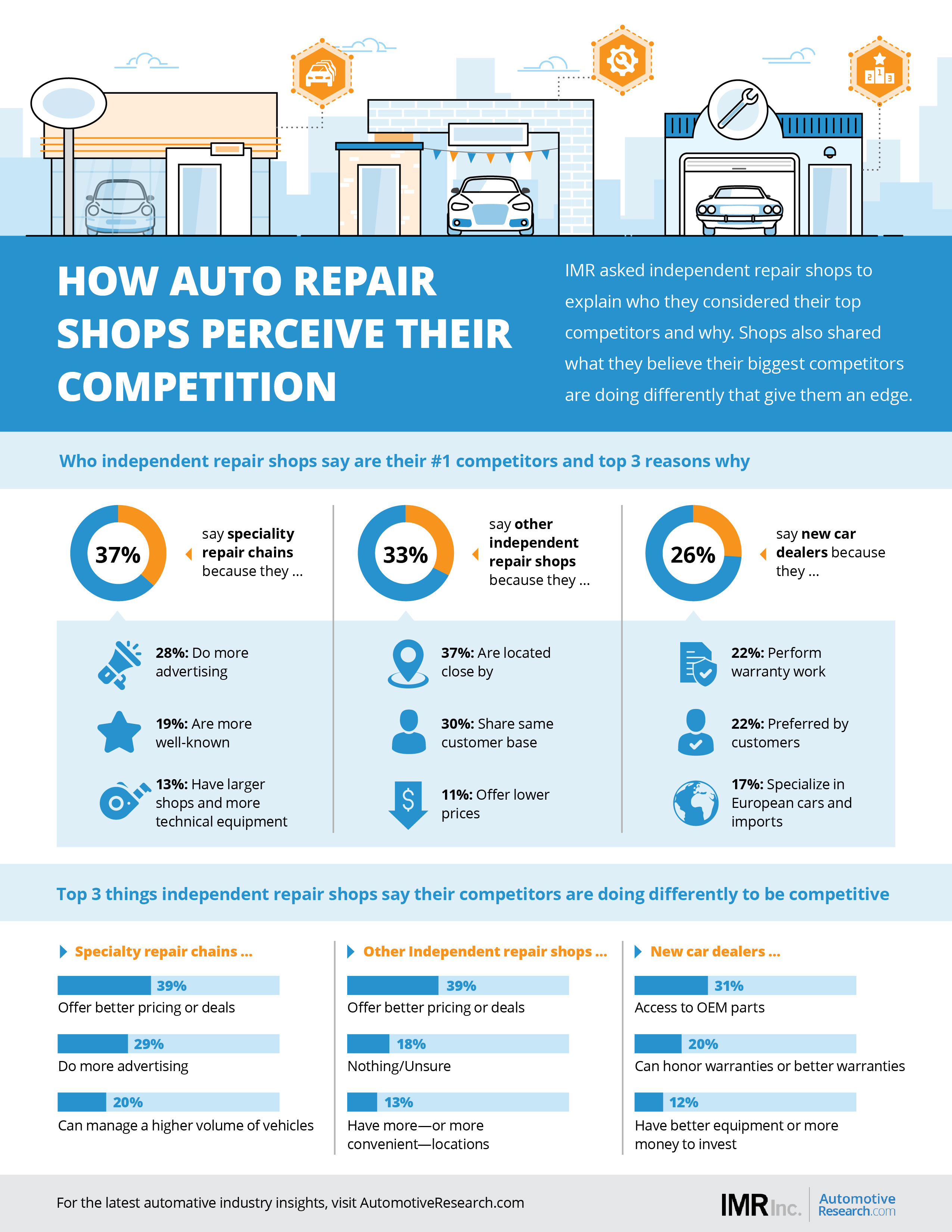 IMR Automotive Market Research Auto Repair Shops Perceive Competition Infographic