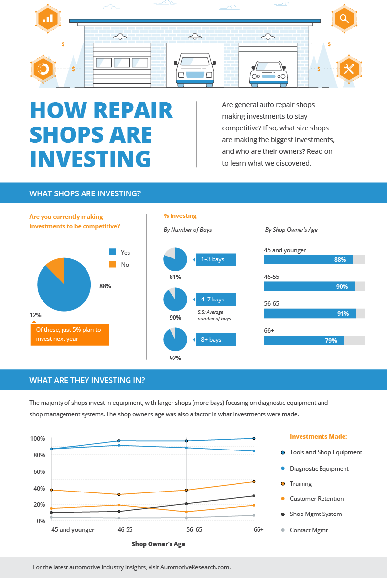 IMR Automotive Market Research Auto Repair Shop Investments Infographic
