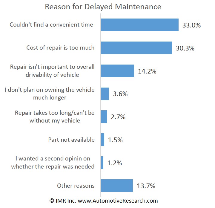 Automotive Research Study Reasons Consumers Delay Vehicle Maintenance