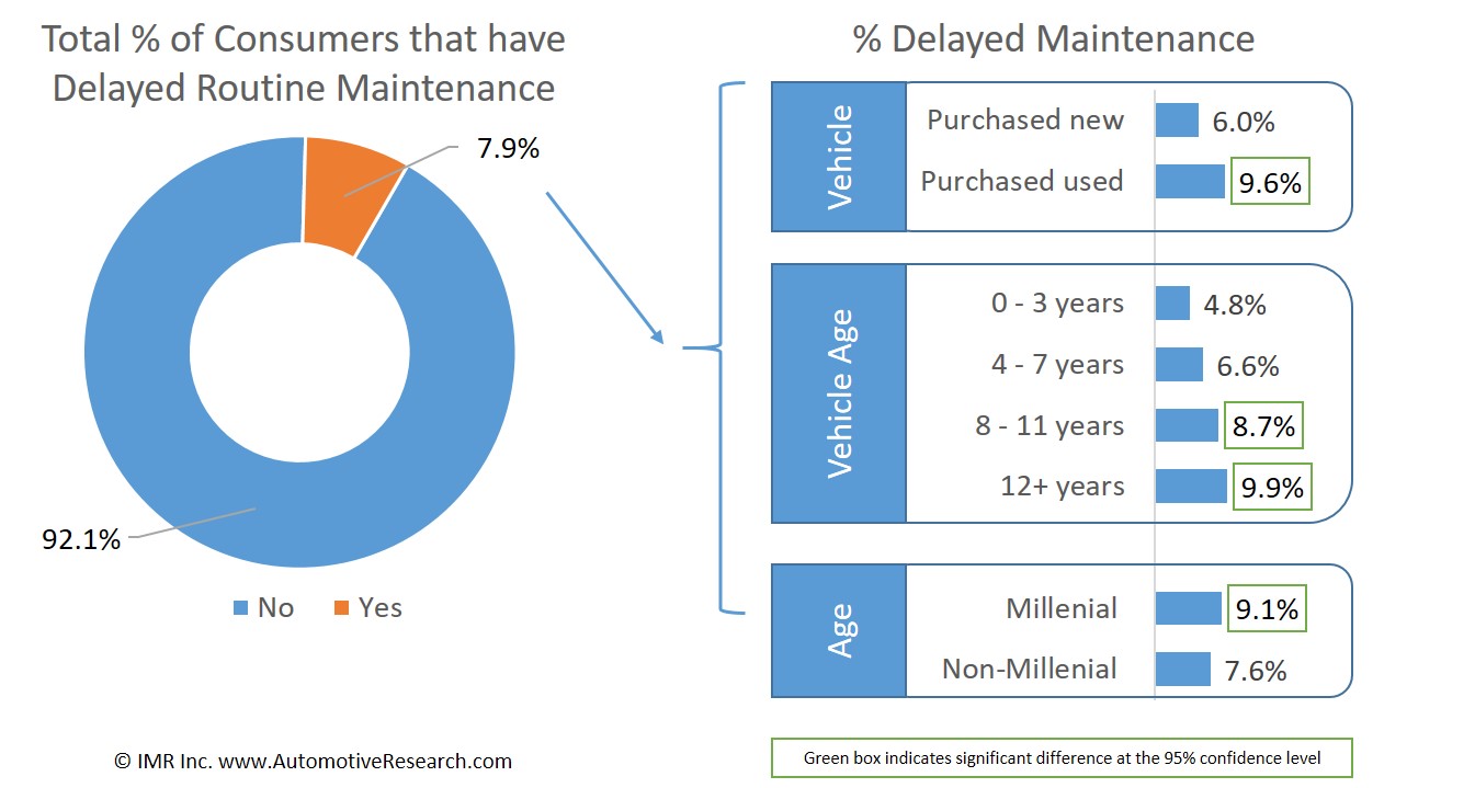 Automotive Research Statistics Regarding Consumers Delaying Vehicle Maintenance