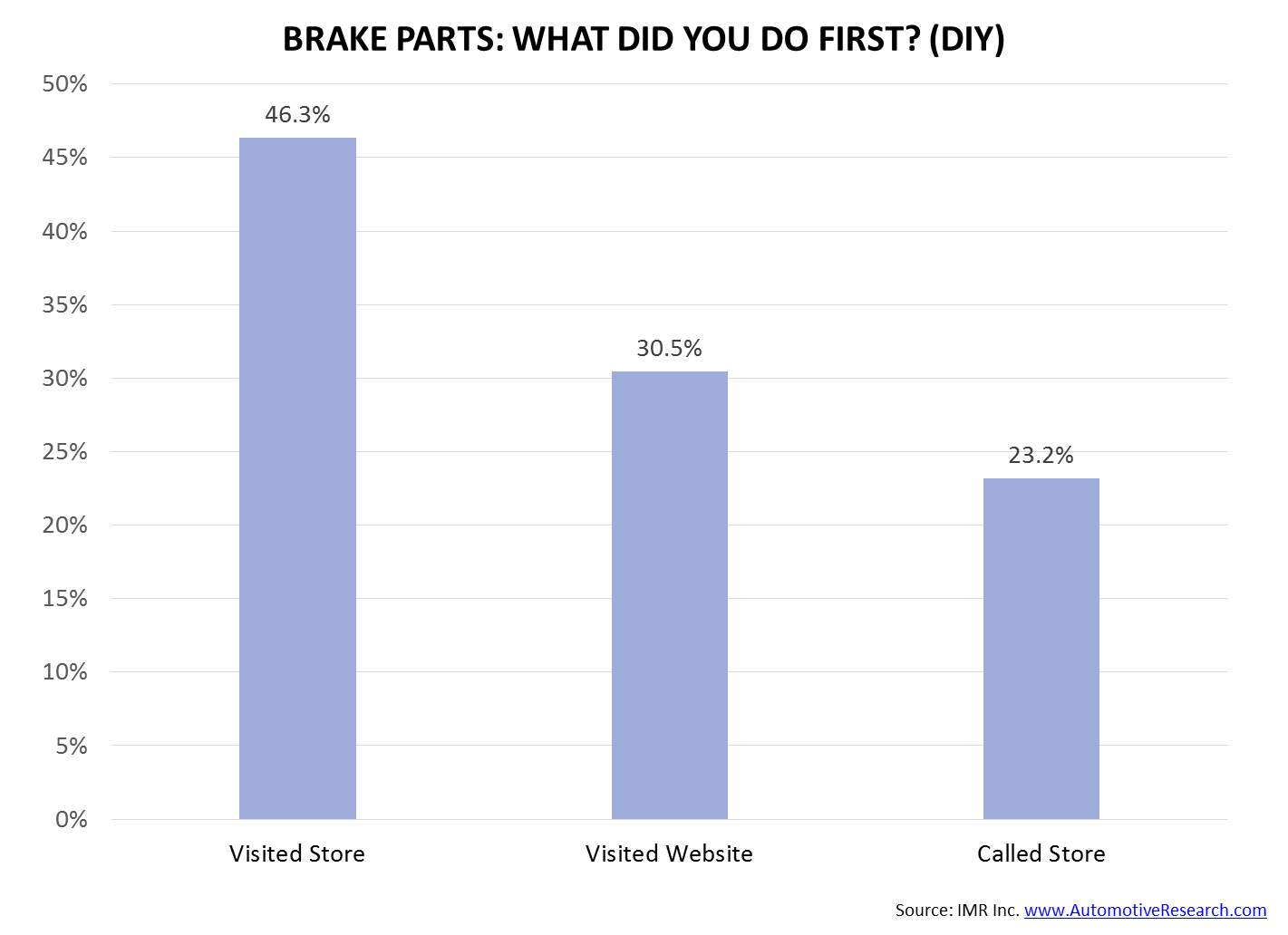 Brake Parts--DIY