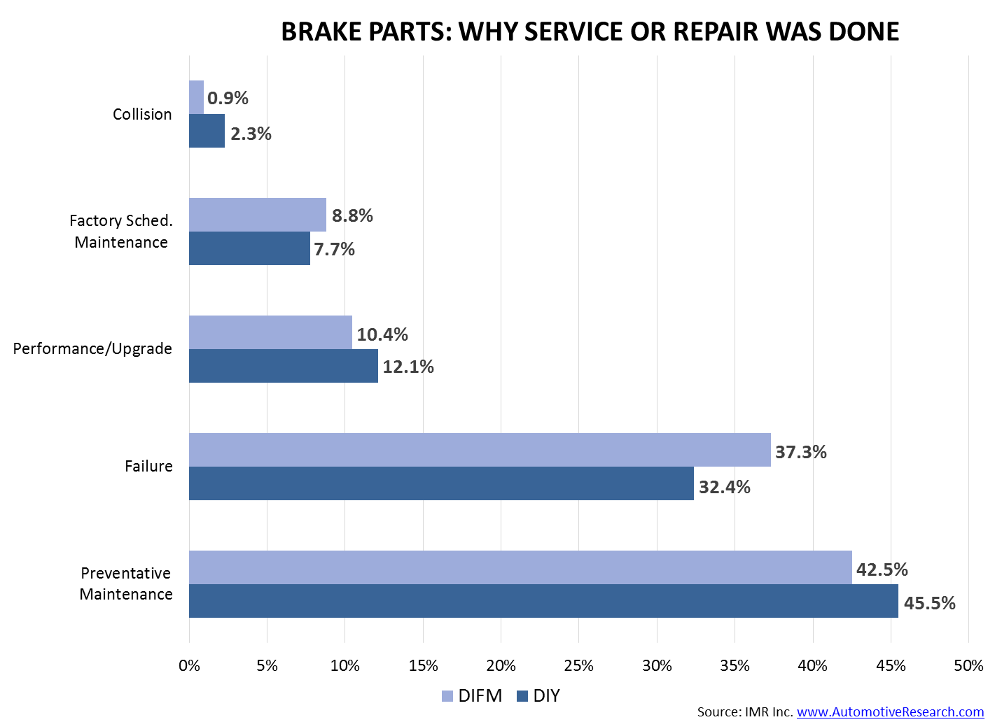 Brake Parts--Why Service or Repair Was Done