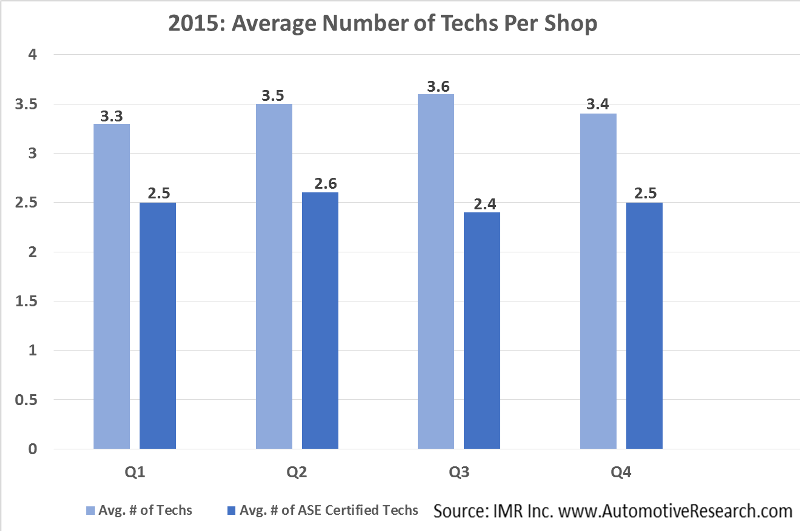 Automotive Market Research - 2015 Average Number Of Repair Shop Technicians