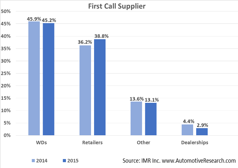 Automotive Market Research - Vehicle Parts Supplier Initial Call