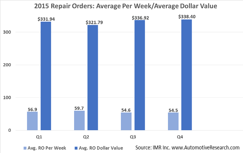 Automotive Market Research - 2015 Average Vehicle Repair Order Values