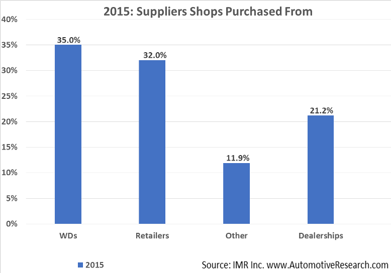 Automotive Market Research - 2015 Vehicle Part Suppliers