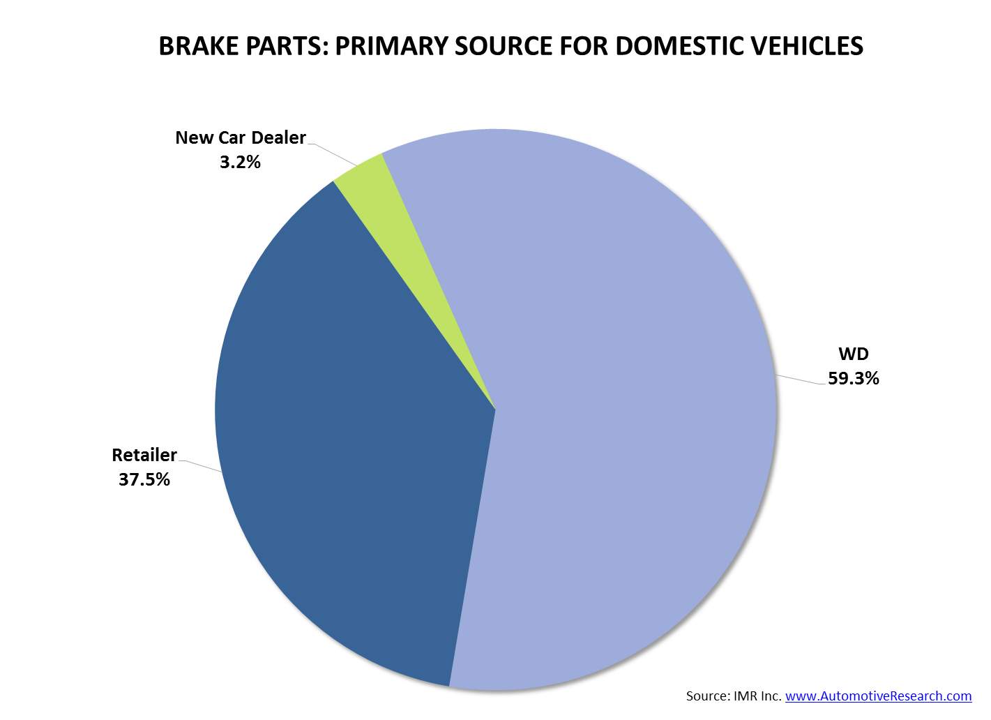 IMR Brake Parts Domestic Vehicles