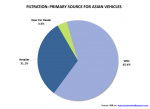 Automotive Market Research Study - Asian Vehicle Filtration Purchase Location