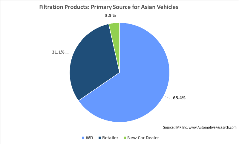 Automotive Research Warehouse Distributors Chart Oil Filtration Asian Vehicles