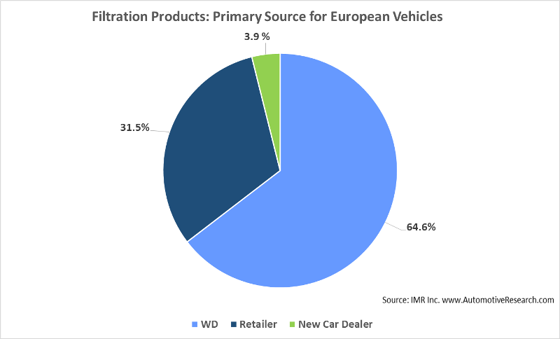 Automotive Market Research - European Vehicle Automotive Filtration Products