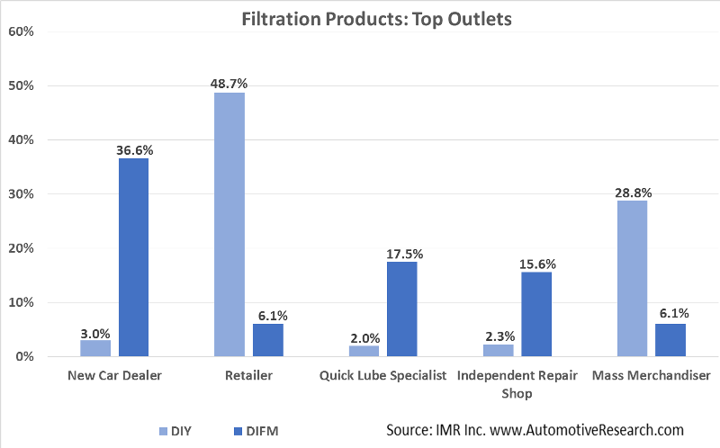 Automotive Market Research - Top Outlets For Vehicle Filtration Products