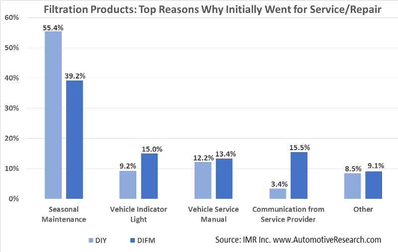 Automotive Market Research Chart Reasons For Oil Filter Service