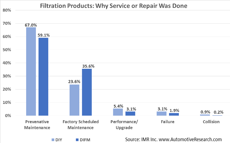 Automotive Market Research Chart Why Filtration Service