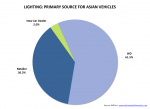 Automotive Market Research Study - Asian Vehicle Lighting Purchase Location