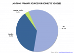 Automotive Market Research Study - Domestic Vehicle Lighting Purchase Location