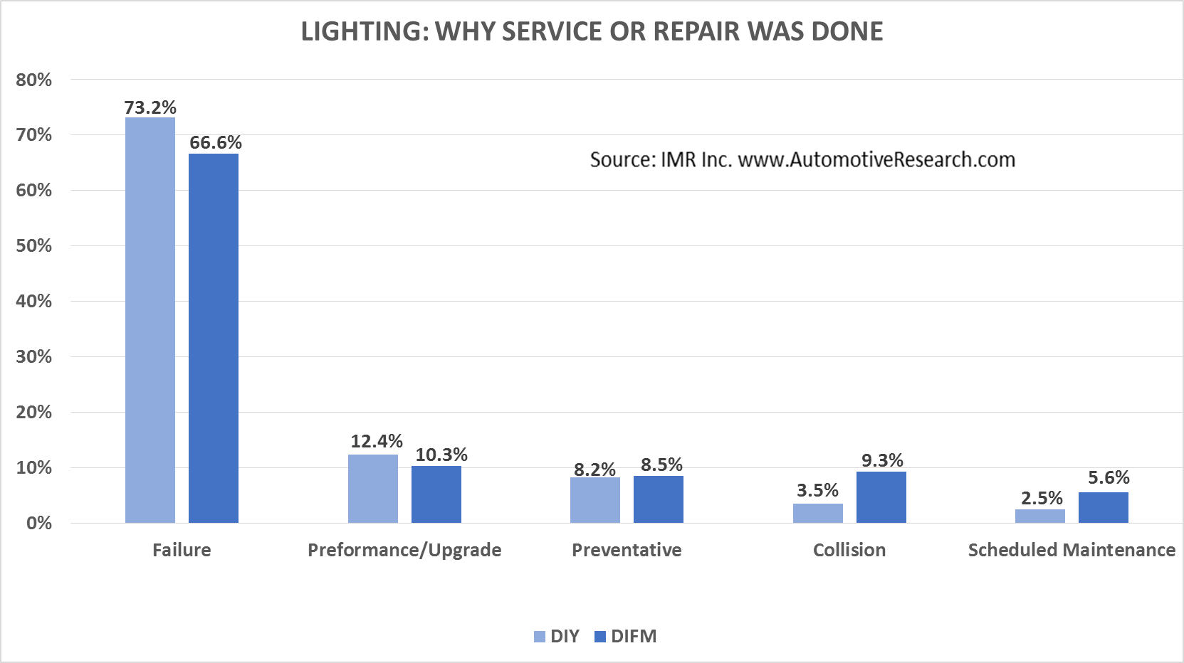 IMR Lighting--Why Service or Repair Was Done