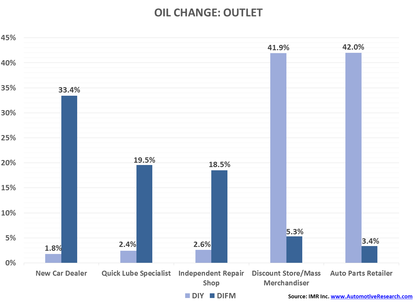 IMR Oil Change--Outlet