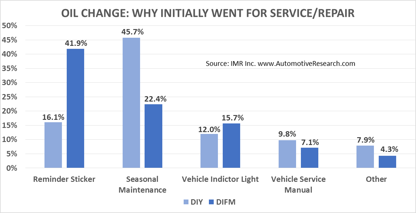 IMR Oil Change--Why Initially Went in For Service