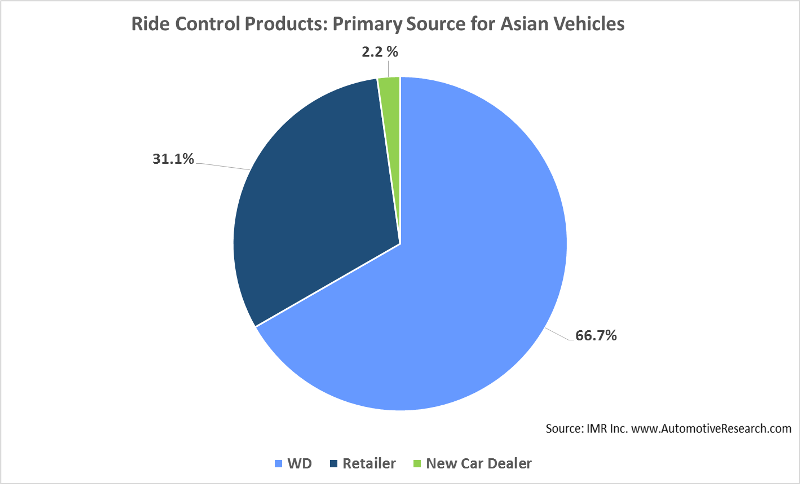 Automotive Research Asian Vehicle Ride Control Products Chart