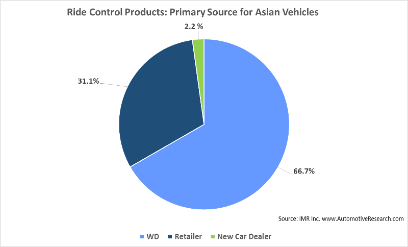 Automotive Research Asian Vehicle Ride Control Products