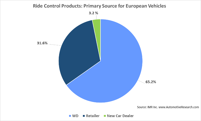 Automotive Research Ride Control Products European Vehicles Chart